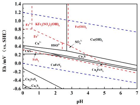 Control of the Redox Potential by Microcontroller Technology ...