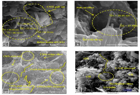 The Effect of Carbon Nanotubes on the Flowability, Mechanical ...