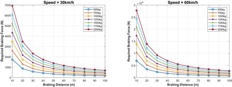 Safe Driving Distance and Speed for Collision Avoidance in Connected ...