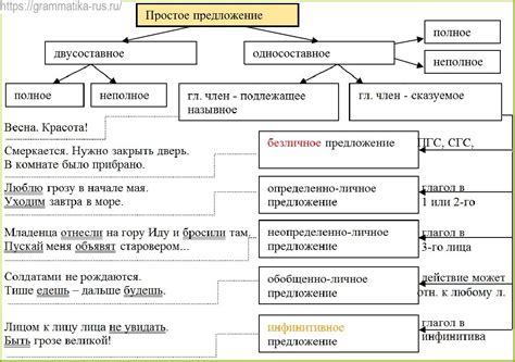Простое предложение в русском языке. примеры и виды простых предложений