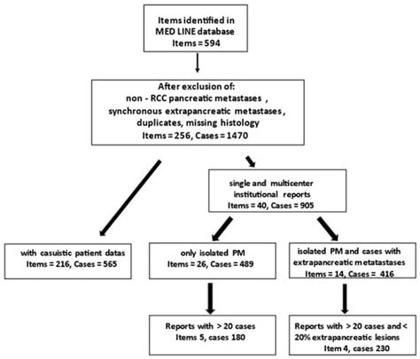 Isolated Pancreatic Metastases of Renal Cell Carcinoma—Clinical ...