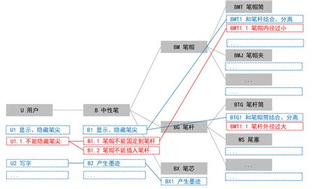 FMEA潜在失效模式及分析标准表格模版_word文档在线阅读与下载_免费文档