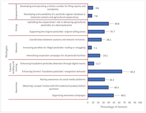 The Dilemma of Fraudulent Pesticides in the Agrifood Sector: Analysis ...
