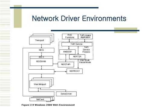 Image result for Network Drivers Windows 1.0