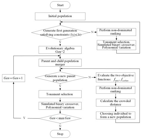 A Bi-Objective Optimization Model for a Low-Carbon Supply Chain Network ...