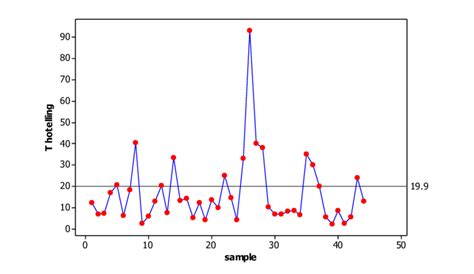 Image result for Hotelling T2 Statistical Model Example