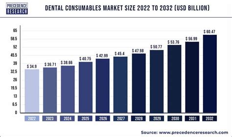 Dental Consumables Market Size To Attain US$ 60.47 Bn By 2032
