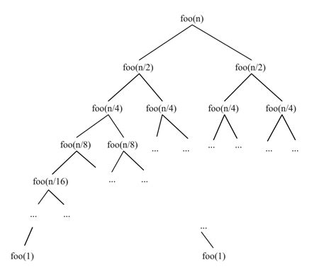 Image result for How to Find Out Recursive Call Stack in Java Code