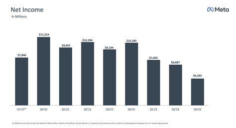Meta posts another revenue decline as investors voice metaverse concerns | TechCrunch - revenue of meta