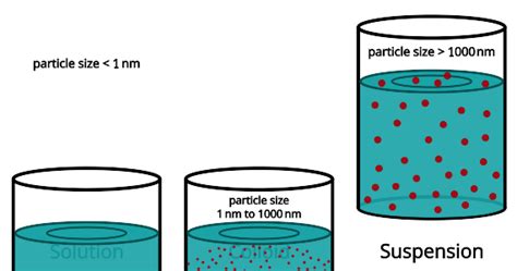 Image result for Suspension vs Solution Examples