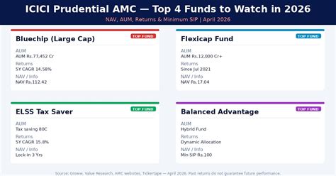 ICICI Prudential Mutual Fund: Best Schemes, Returns & SIP 2026 | Univest
