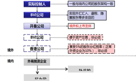 VIE模式中BVI、香港、开曼离岸公司作用 - 知乎