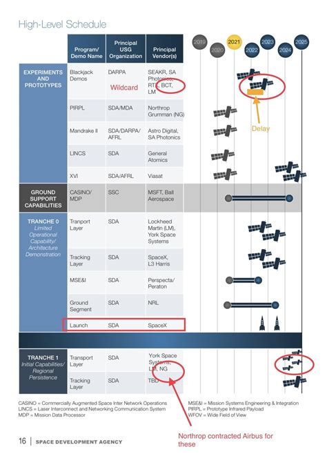 Twitter thread speculating on $ASTS DoD use case. Featuring: AT&T ...