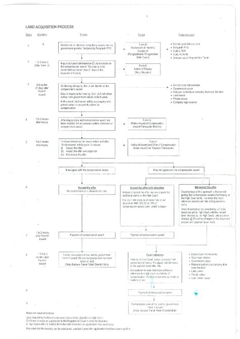 Land Development Process Flowchart 的图像结果