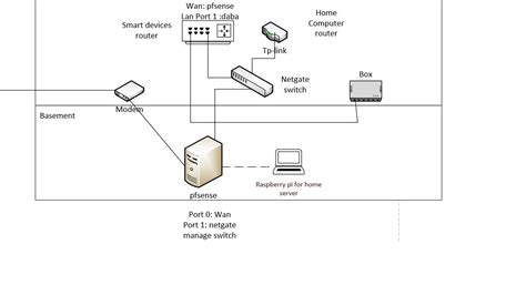 pfSense Network Setup 的图像结果