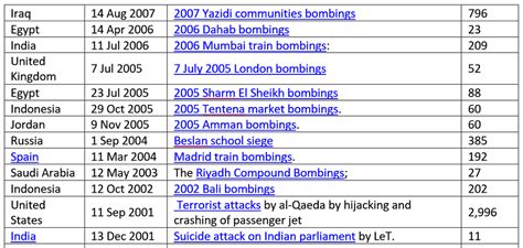 Major Jihadi Attacks in the World | The Counterviews 'प्रतिमत'