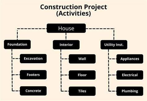 Image result for Project Work Activities