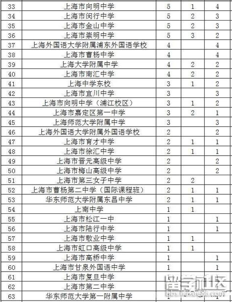 2020上海市重点高中学校排名榜【公告】