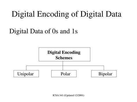 Image result for Digital Encoding Types