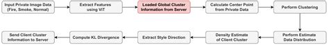 Distributed Fire Classification and Localization Model Based on ...