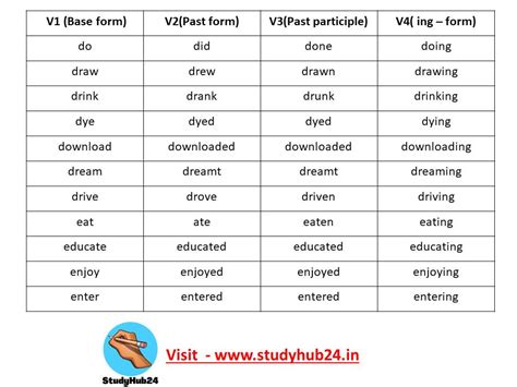 Image result for Basic Verb Form