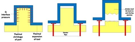 The Effects of Cooling and Shrinkage on the Life of Polymer 3D Printed ...