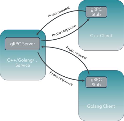 Grpc .Net Core 的图像结果