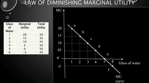 Diminishing Marginal Utility