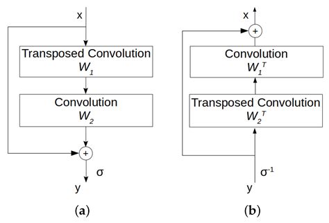 Invertible Autoencoder for Domain Adaptation