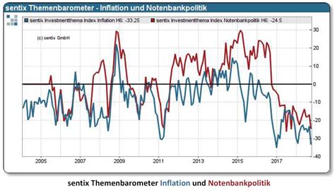 sentix: Überhitzt die US-Konjunktur? Kehrt die Inflation zurück ...