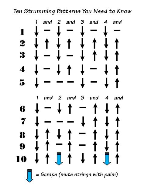 Image result for Basic Strum Patterns