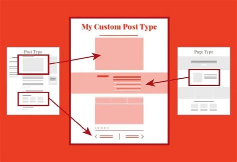 Image result for How to Create Post Type