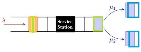 Multi-Server Queue 的图像结果