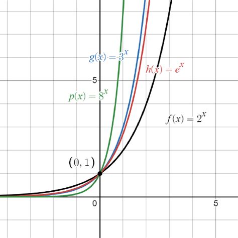 Image result for Exponential Vs. Power Functions