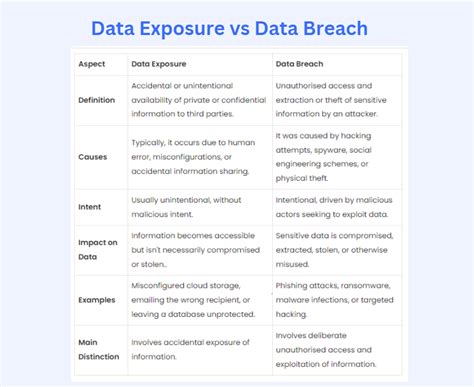 Image result for Sensitive Data Exposure Tutorial