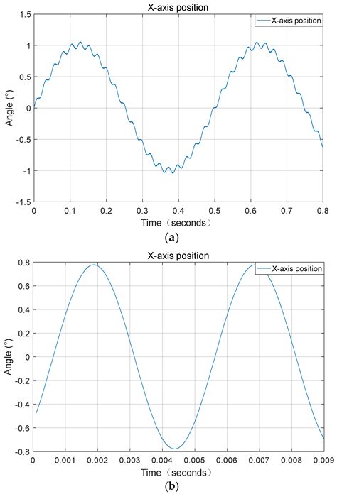 A Tracking Imaging Control Method for Dual-FSM 3D GISC LiDAR