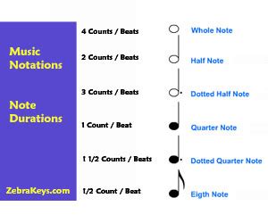 Image result for Note Duration