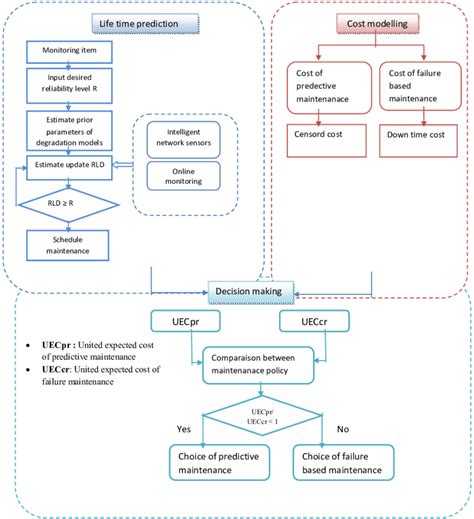 The Decision Making Model 的图像结果
