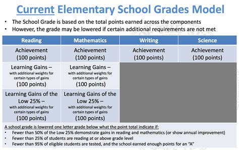Elementary School Grades