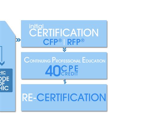 Image result for CDP Ffo Course Formations