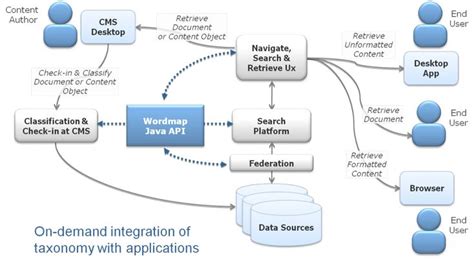 Image result for Java API Workflow Diagram