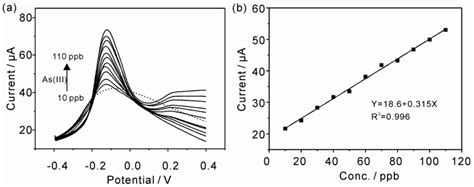 Electrochemical Sensing toward Trace As(III) Based on Mesoporous ...