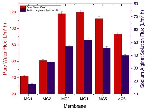 Fabrication of Gum Arabic-Graphene (GGA) Modified Polyphenylsulfone ...