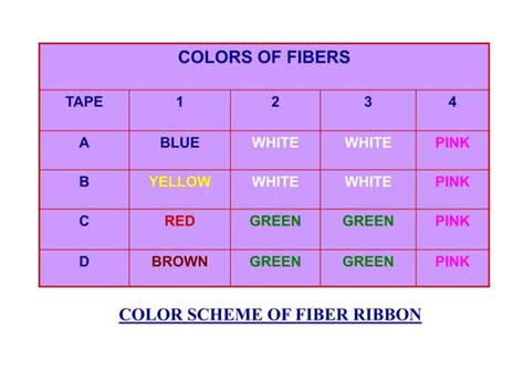 Image result for Loose Tube Fiber Color Code Chart