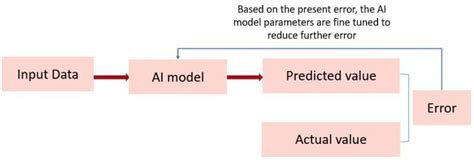 Evaluating Models Chapter Notes - Artificial Intelligence for Class 10 ...