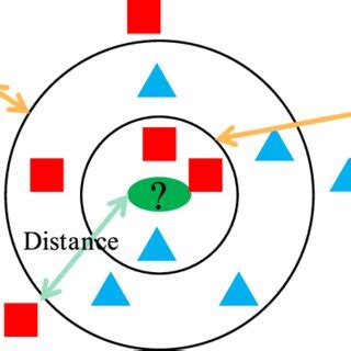 Image result for K-Nearest Algorithm