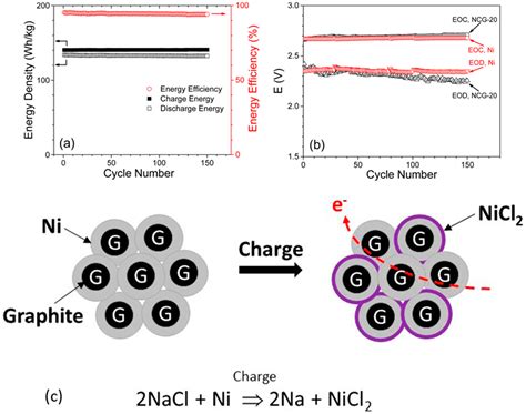 A Review of Sodium-Metal Chloride Batteries: Materials and Cell Design