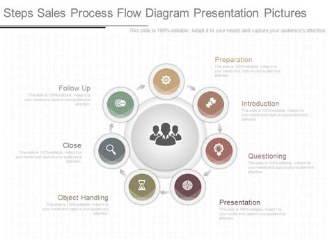 Sale Process Flow Chart 的图像结果