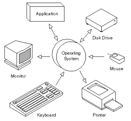 What Is Operating System in Hindi 的图像结果