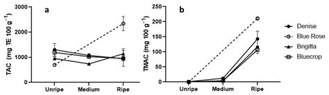 Changes in Anthocyanin and Antioxidant Contents during Maturation of ...